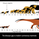 Infographic showing the size distribution among meat-eating mammals and dinosaurs, with a glaring gap among mid-sized dinosaurs.